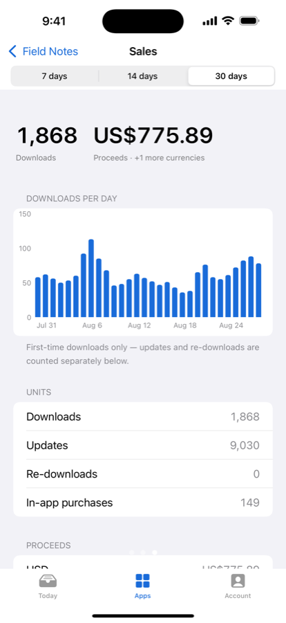Sales over the last thirty days